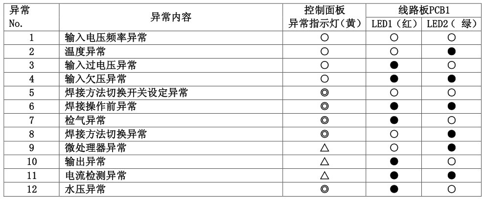 XD600G焊接電源的常見異常